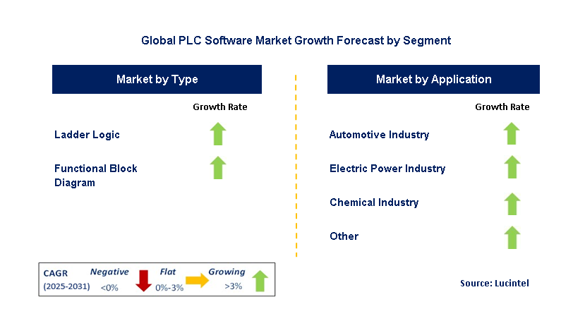 Plc Software Market by Segment